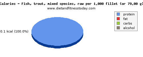 vitamin d, calories and nutritional content in trout